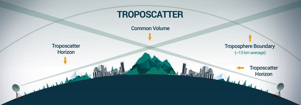 troposcatter communications