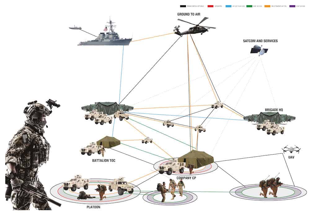Manet radio systems