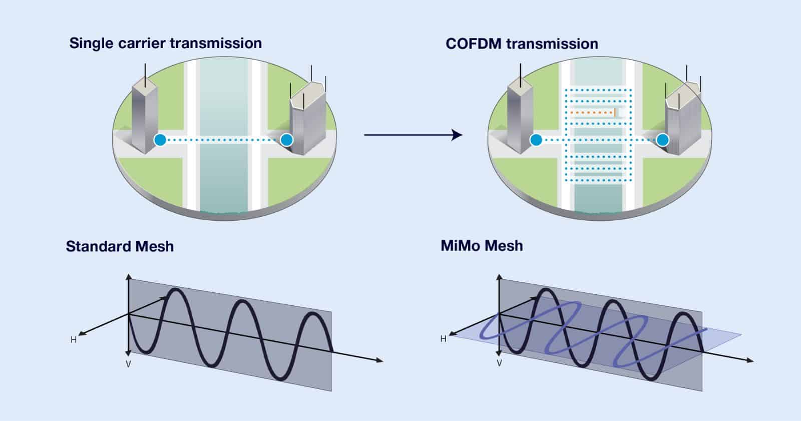 Tactical Wireless IP Mesh Technology