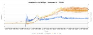 Propulsion data analysis at 10 Hz, 100 Hz and 1,000 Hz