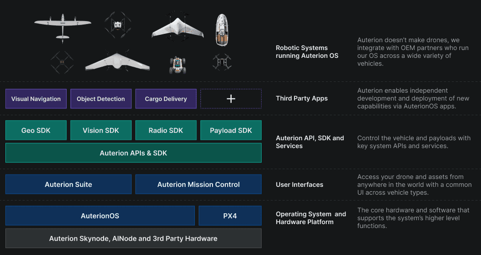 Robotics software for Multi domain operations