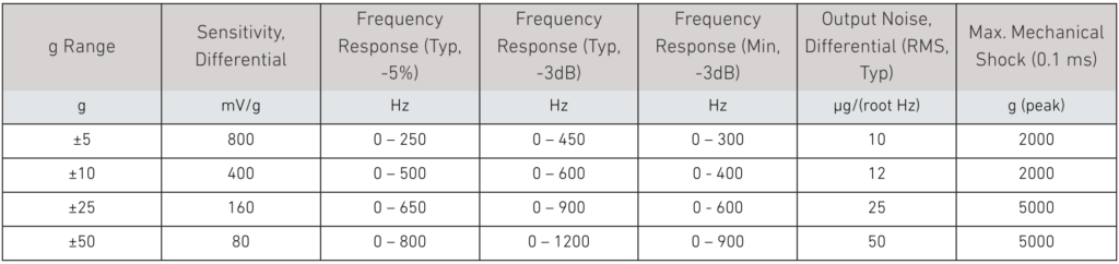 Inertial-Grade Surface Mount MEMS Accelerometers