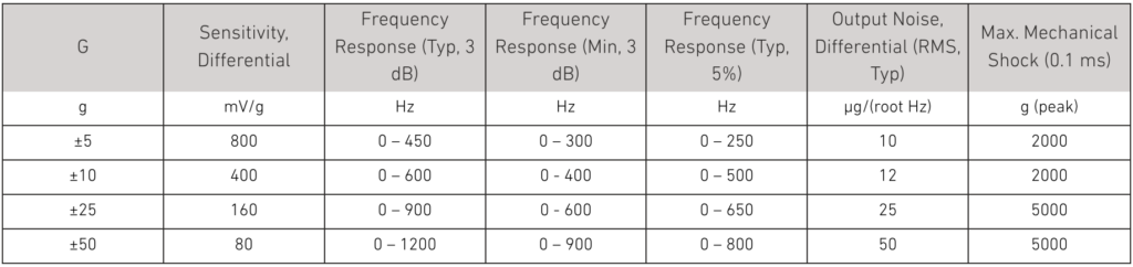 Military-Grade Surface Mount MEMS Accelerometer Modules