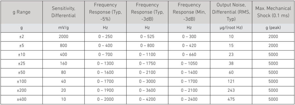 Test & Measurement MEMS Accelerometer Modules
