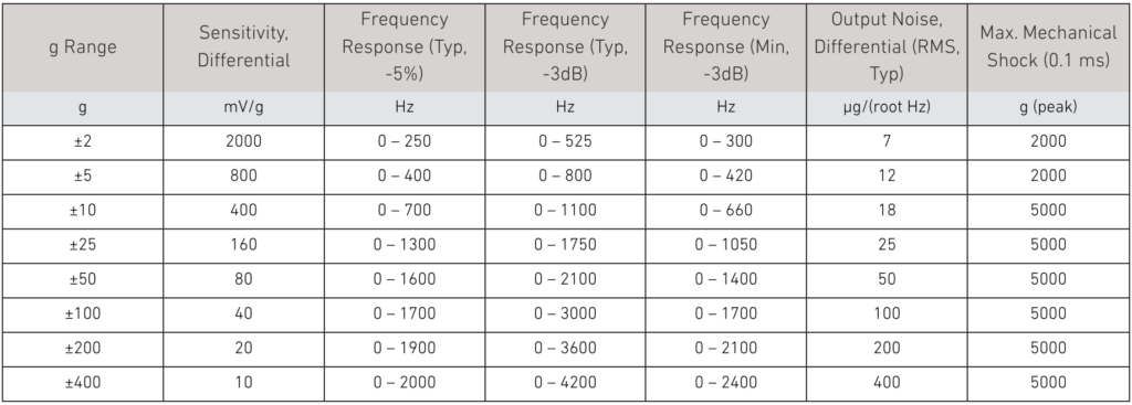 industrial-grade surface mount MEMS accelerometers