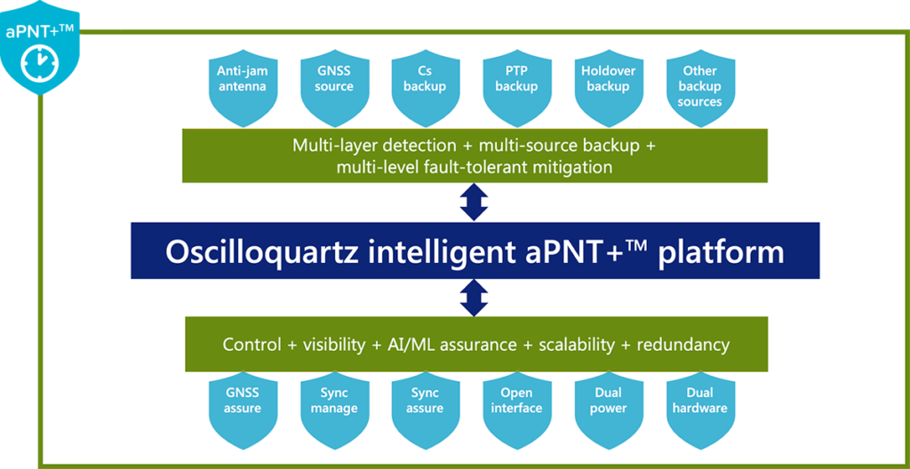 multi layer resilient PNT defense