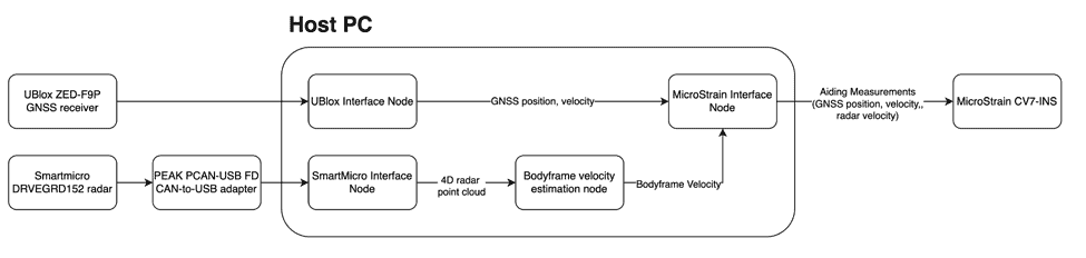 3dm-Cv7-model