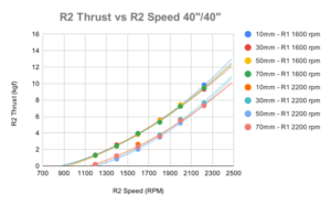 Figure 2: R2 thrust vs. speed at four coaxial separations and two R1 speeds.