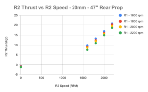 Figure 4: R2 thrust vs. speed with 40” (top) and 47" (bottom) rear propeller.