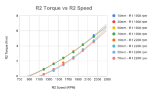 Figure 3: R2 torque vs. speed at four coaxial separations and two R1 speeds.