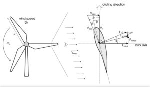 Figure 6: Aerodynamic forces causing windmilling in a rotor blade.
