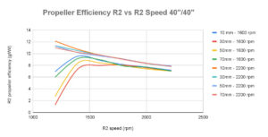 Figure 8: R2 propeller efficiency as a function of speed and separation distance.