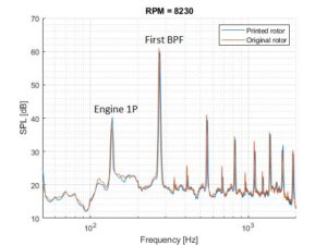 Commercial vs. 3D Printed Propellers GRAPH